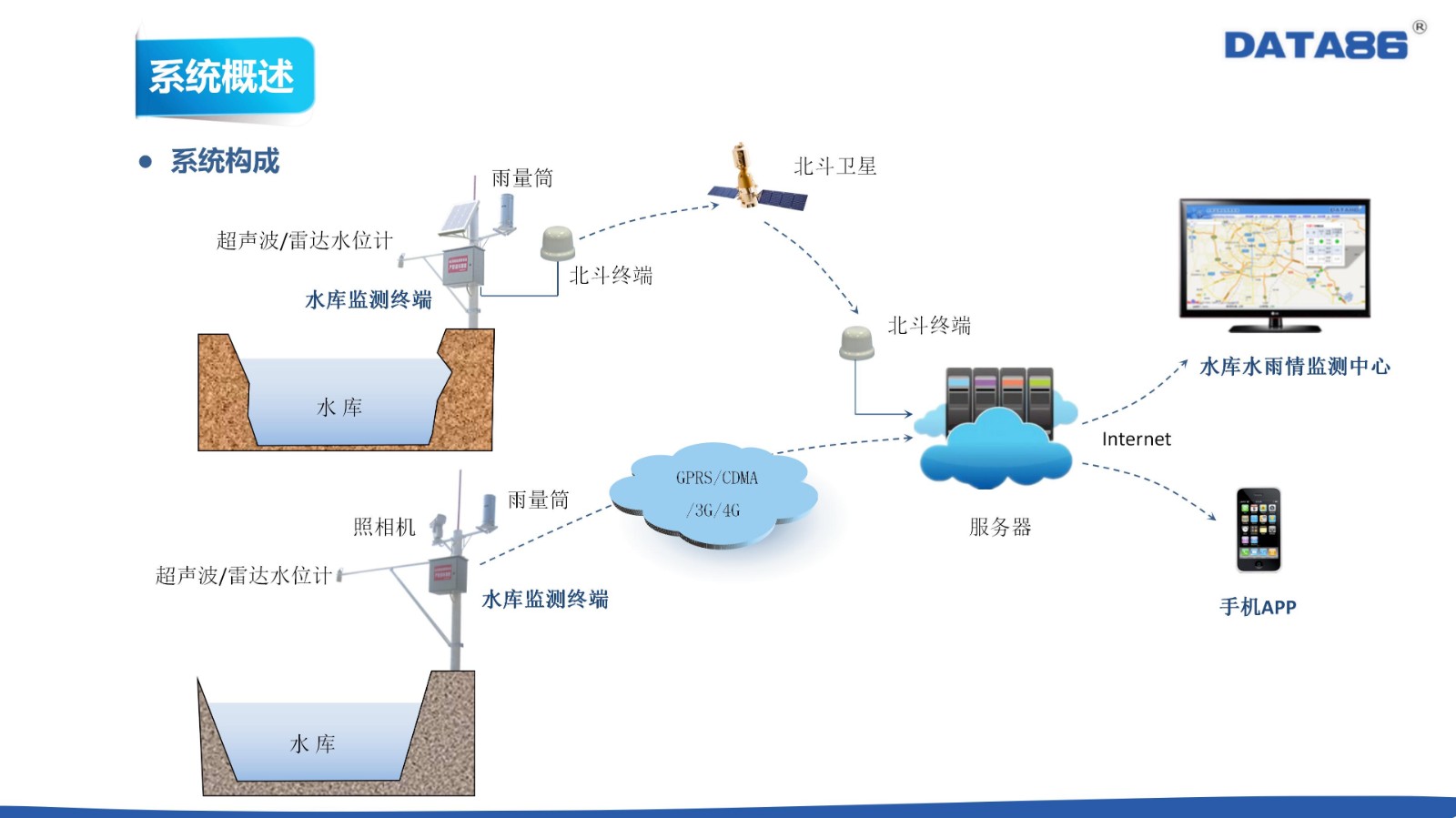 水库雨水情设备