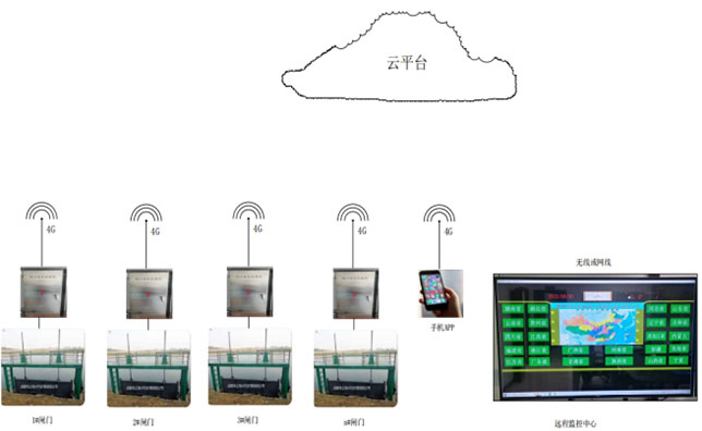 智能闸门控制柜